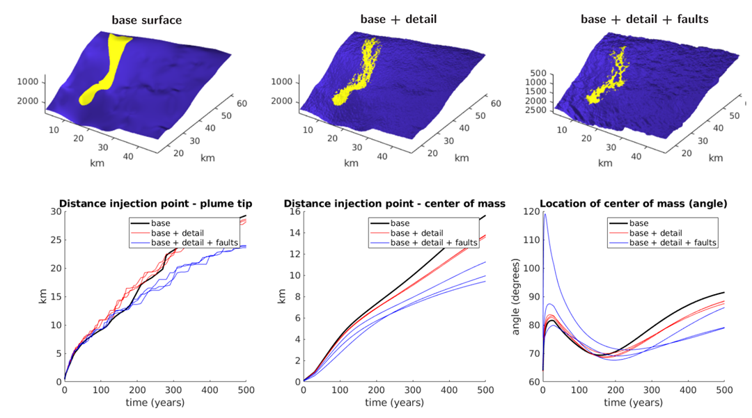 Simulation of plume migration