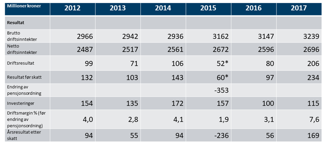 Tabell Finansielle hovedtall for SINTEF 2012-2017 (konserntall)