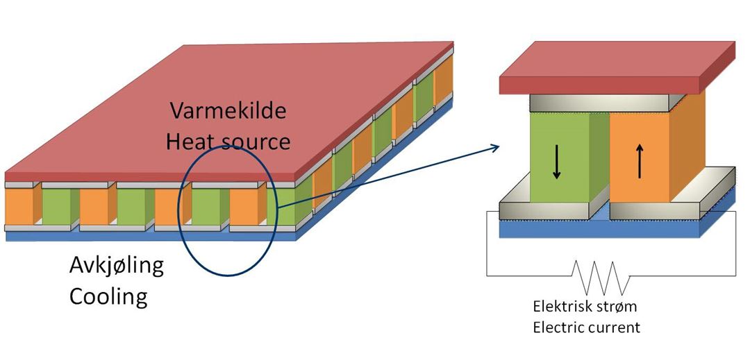 thermoelectric moduls