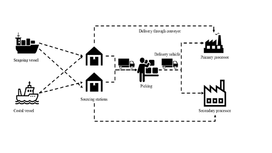 Research exchange from India to Norway