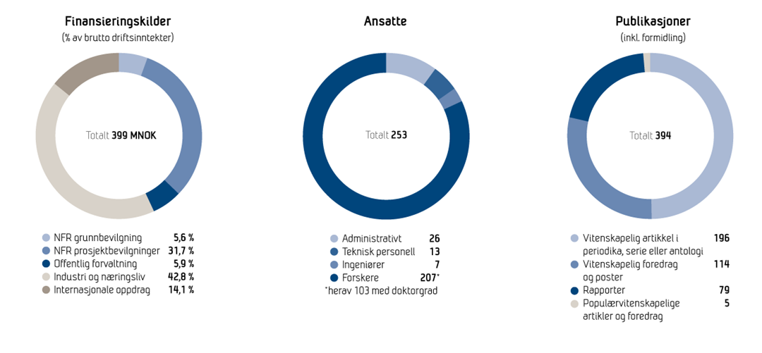 Finansieringskilder, ansatte og publikasjoner