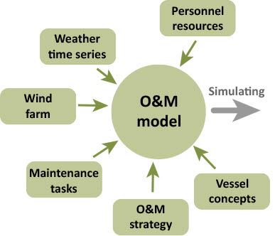 NOWIcob model