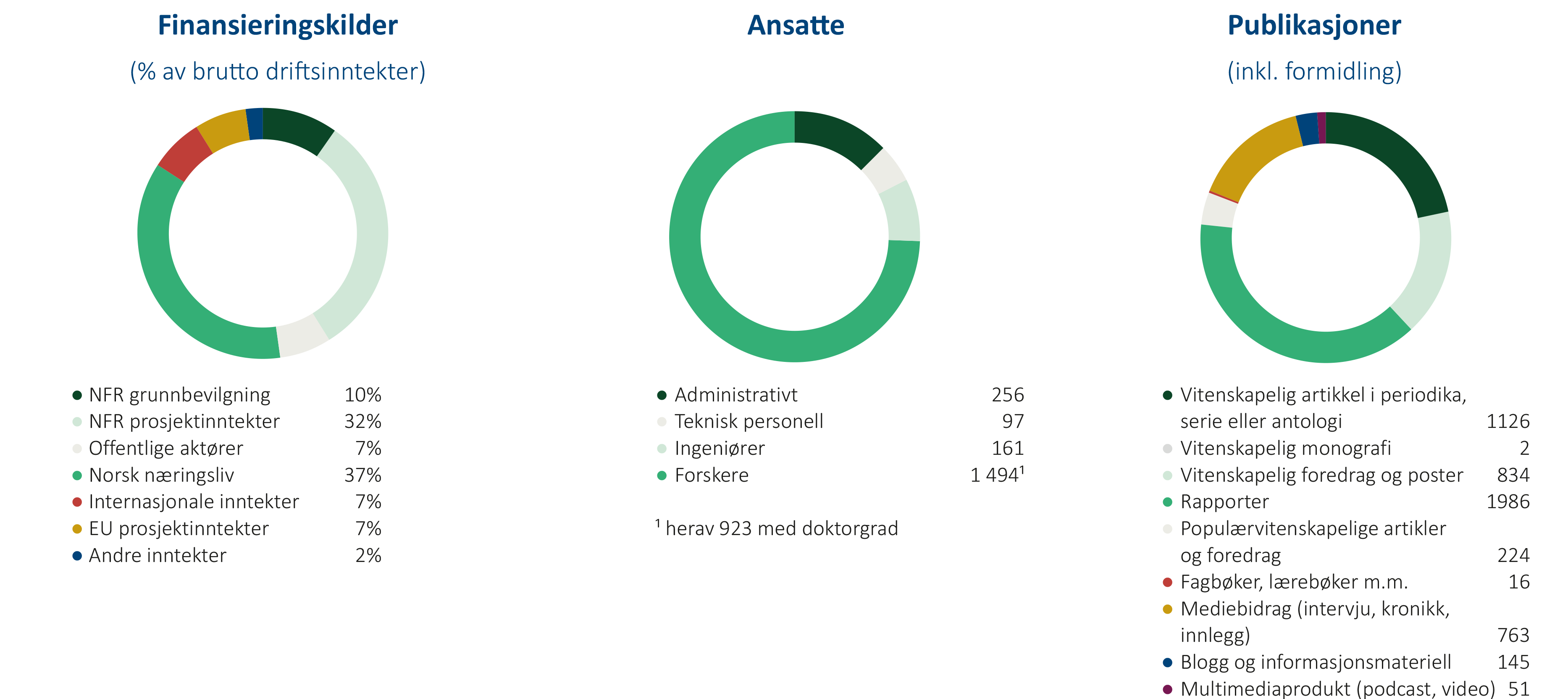 Fig: Finansieringskilder, Ansatte og Publikasjoner