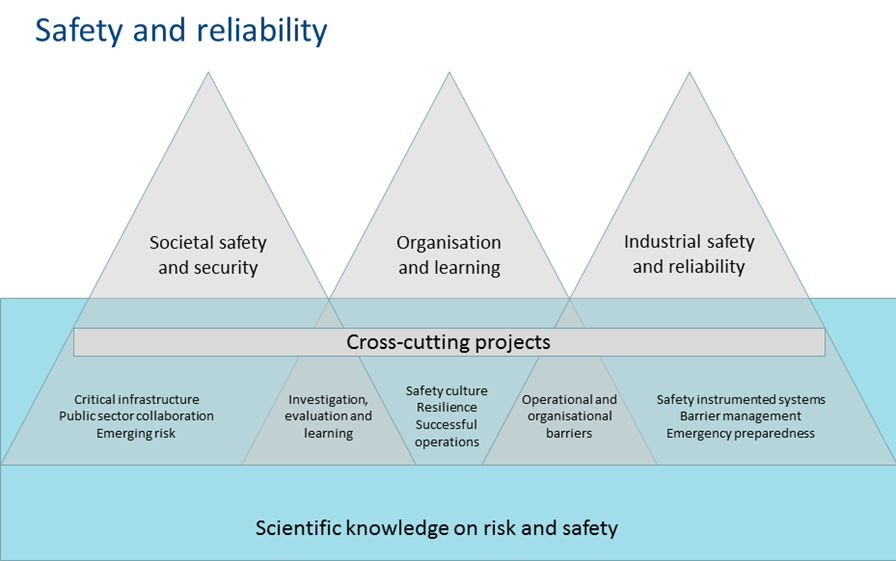 Safety and Reliability SINTEF
