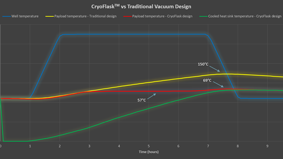 CryoFlask (Cryogenisk nedkjøling muliggjør økt ytelse til logge-tool som bruker vakuumflasker)