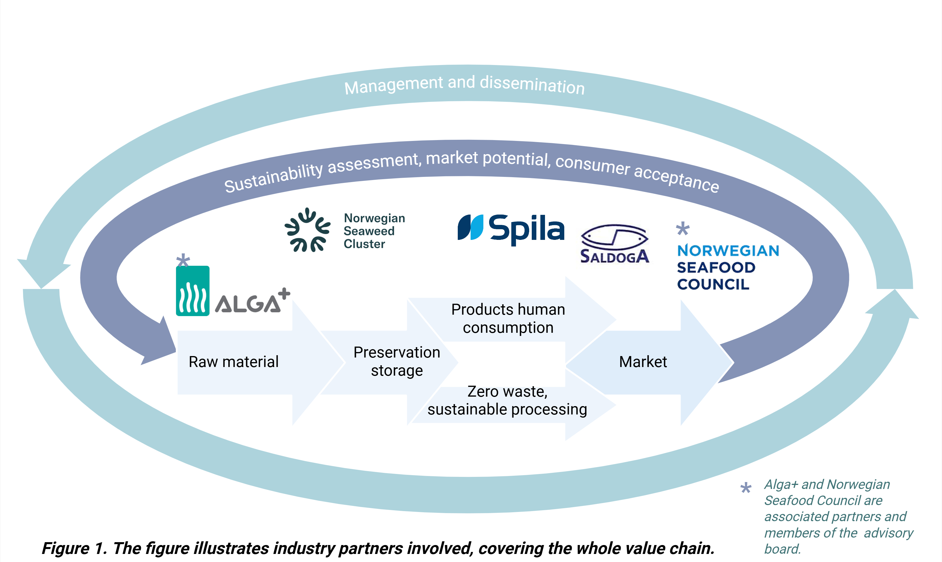 Diagram om arbeidsflyt