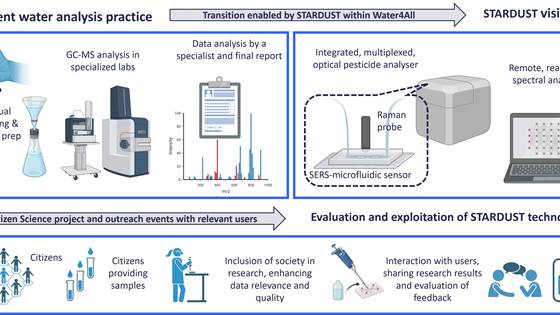 STARDUST - Ultra-sensitive optical sensor system for detection of multiple pesticides in water