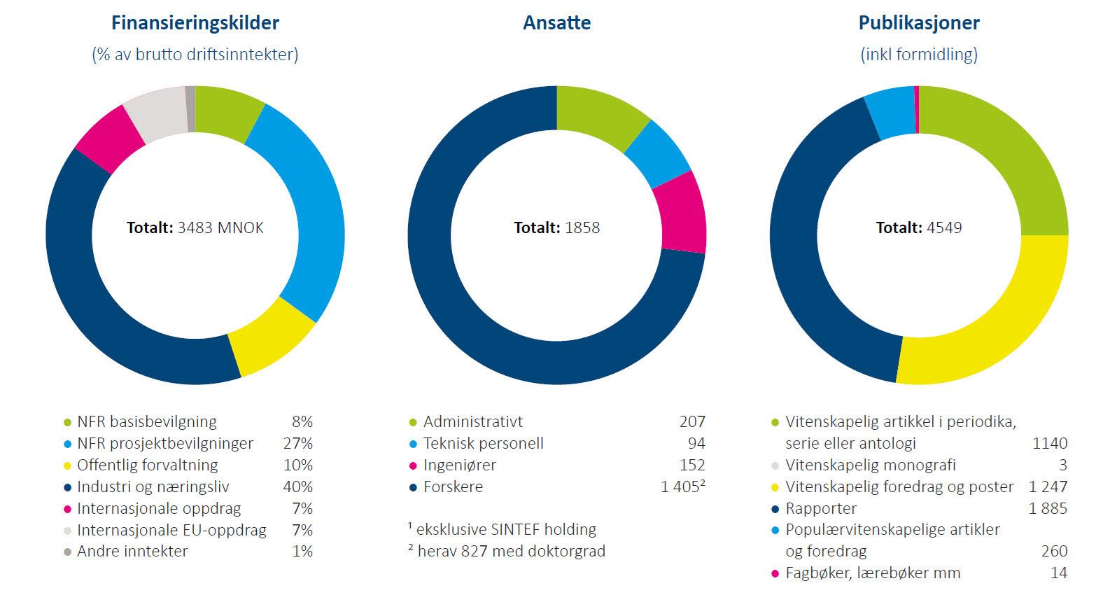 Fig: Finansieringskilder, Ansatte og Publikasjoner