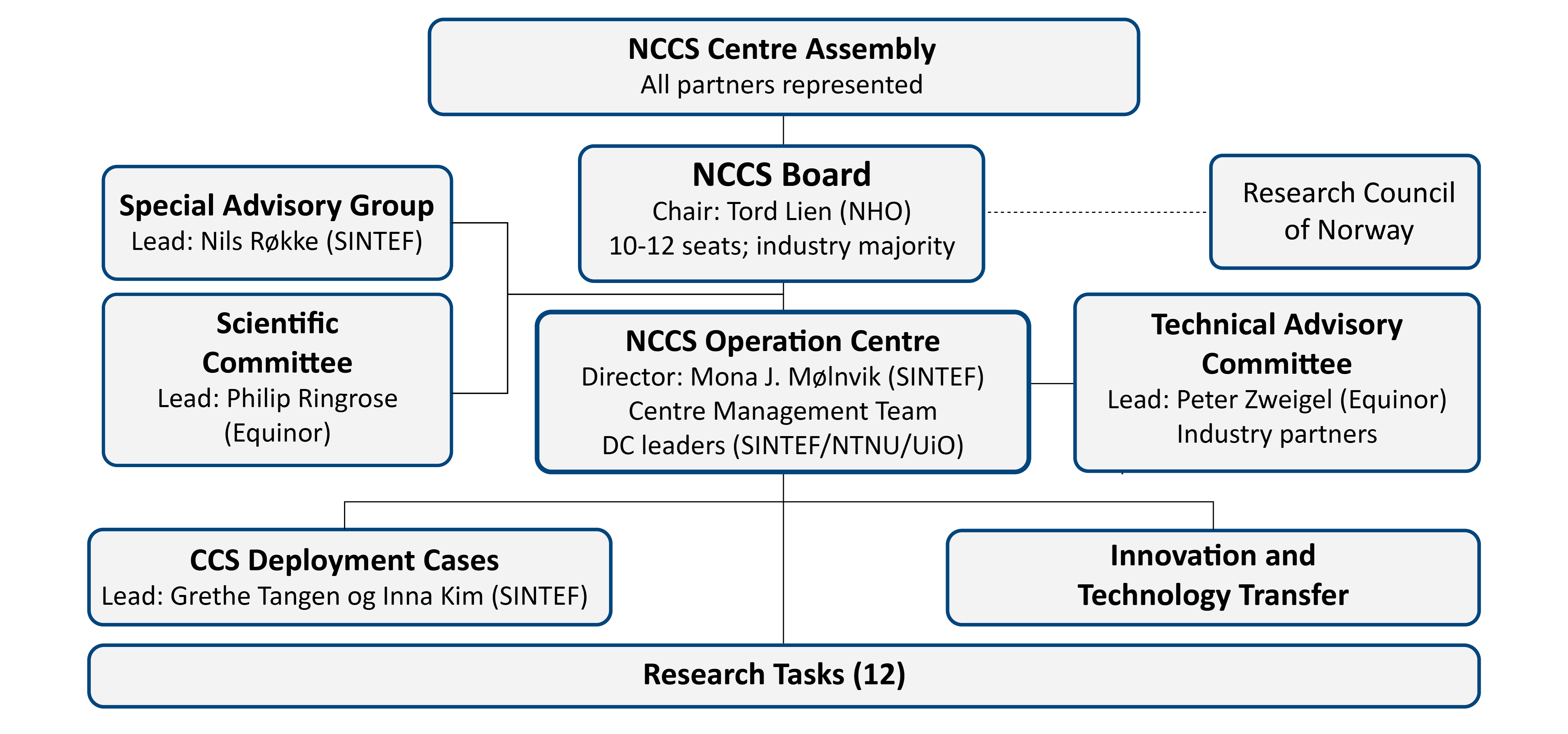 NCCS Organisation - 2022-05-05