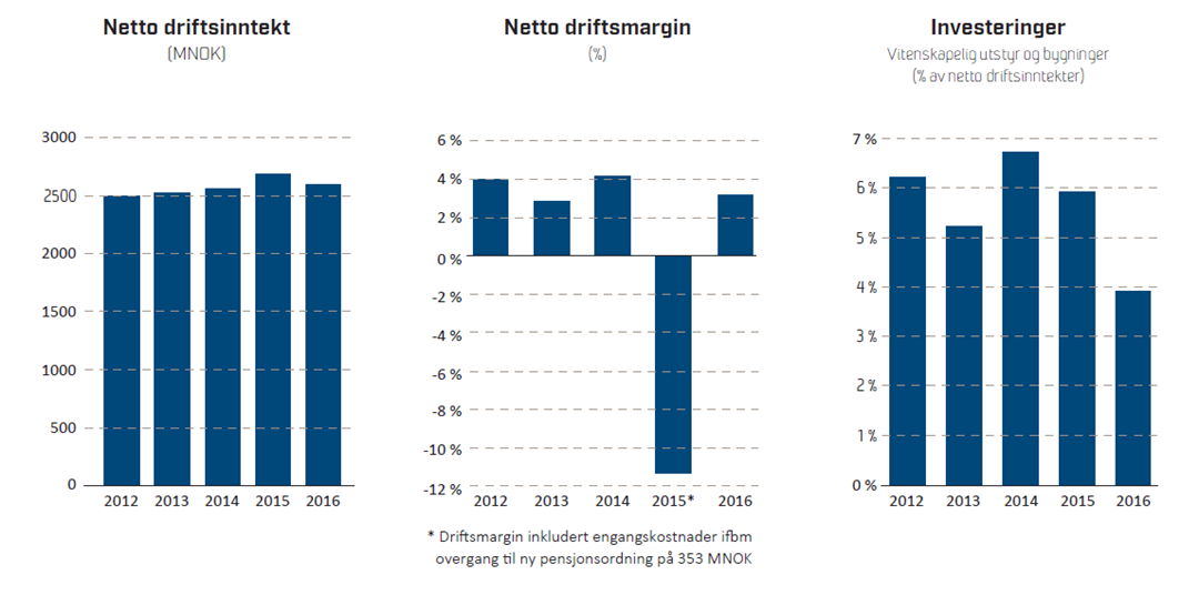 Fig Netto driftsinntekt, netto driftsmargin og investeringer 
