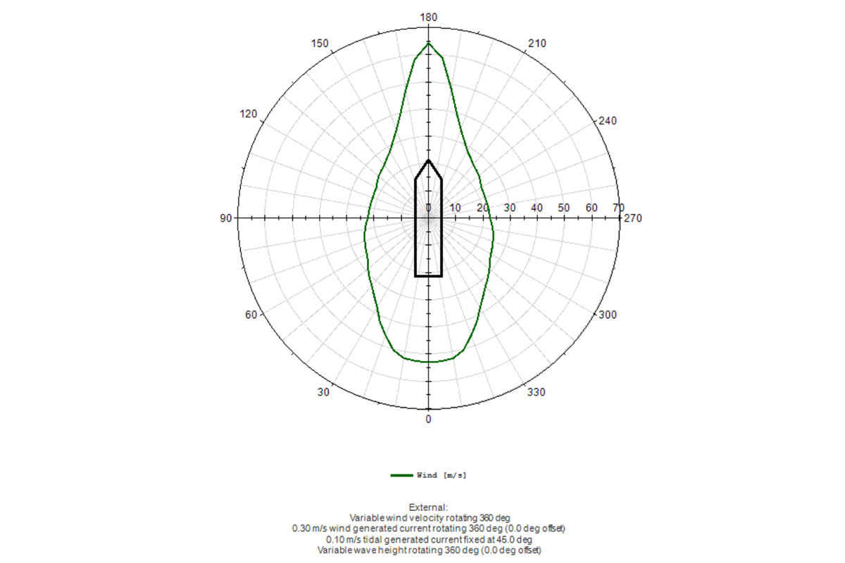 Sircular graph