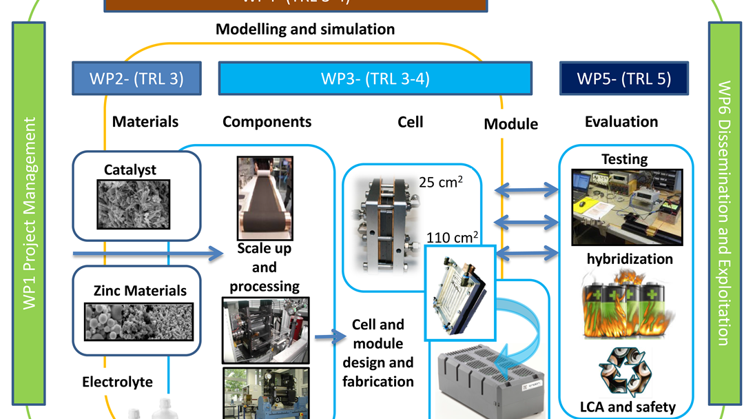 Positioning of the project, structure and interaction among WPs.