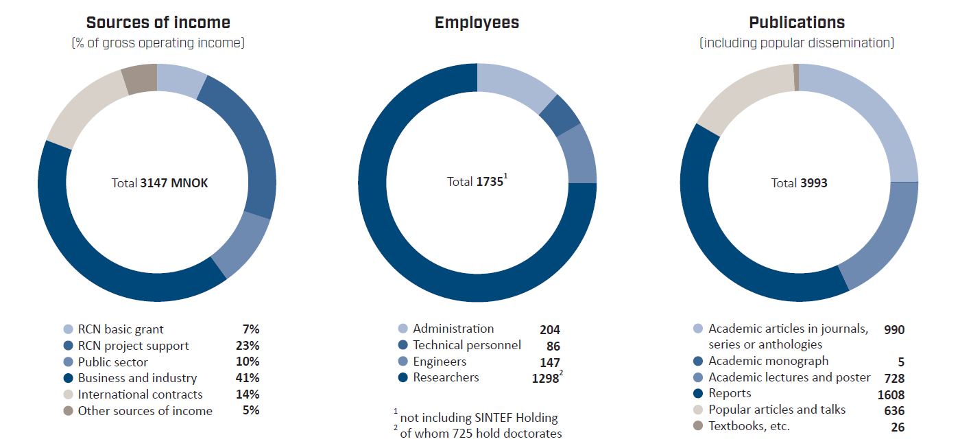 Sources of income, Employees and Publications