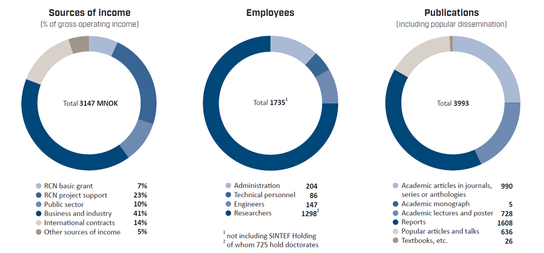 Sources of income, Employees and Publications