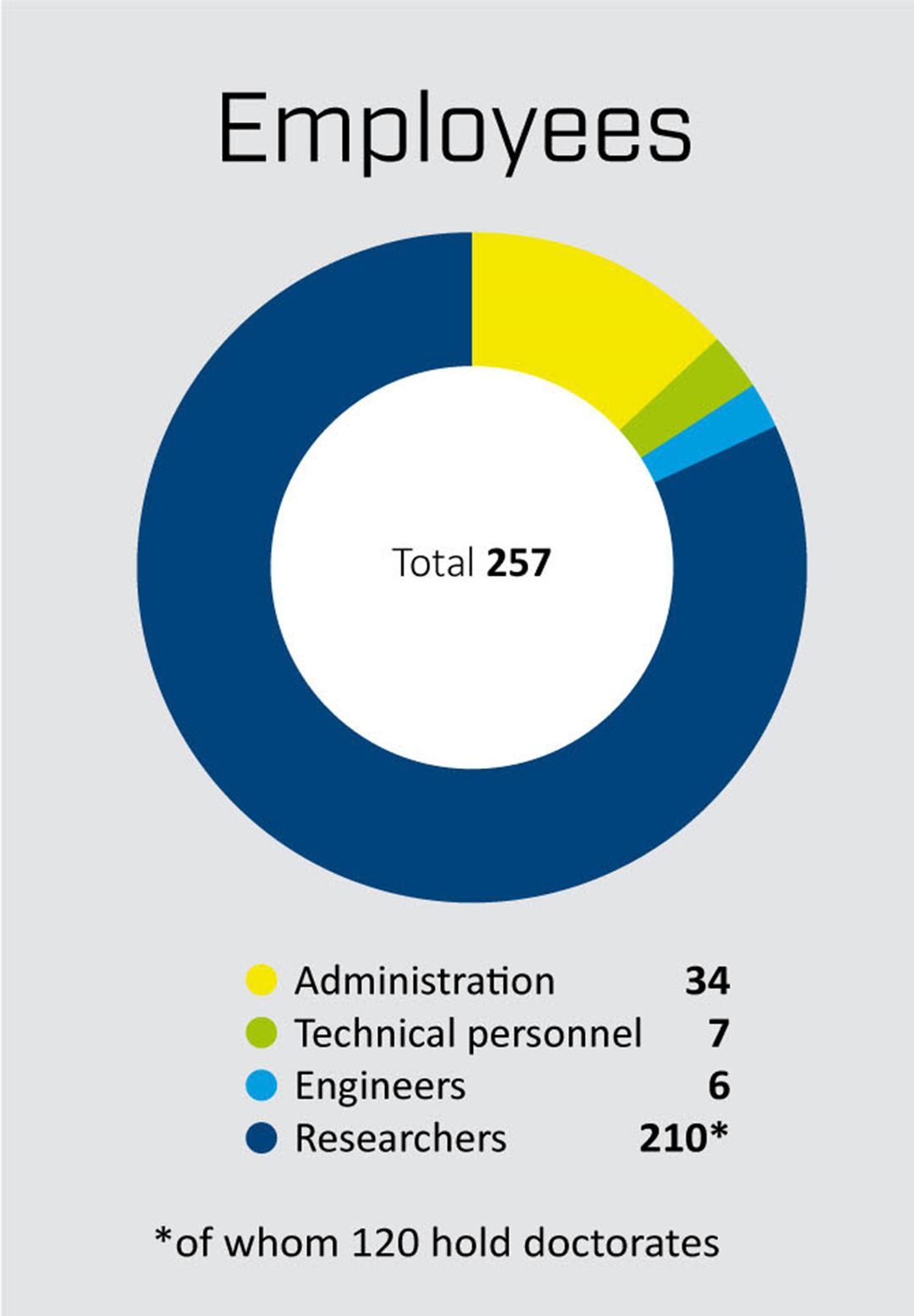 257 employees