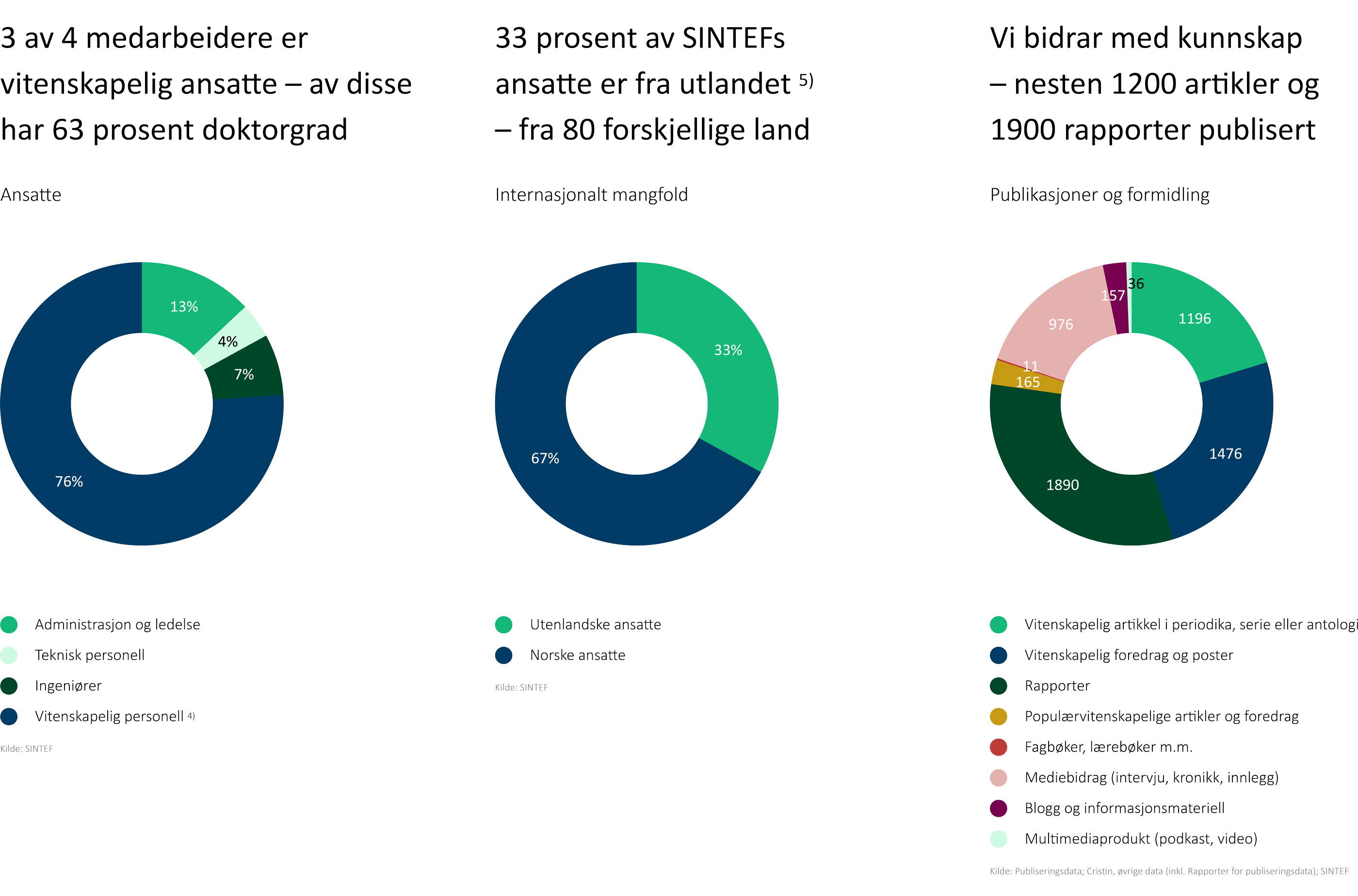 Nøkkeltall fra SINTEFs års- og bærekraftsrapport 2024. Ansatte, internasjonalt mangfold, formidling og publikasjoner.