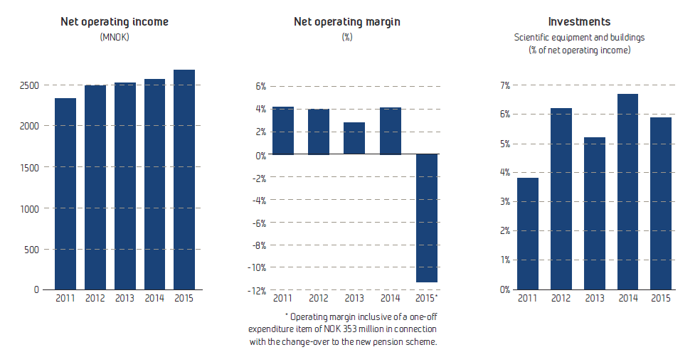 Fig Net operating income, net operating margin and investments