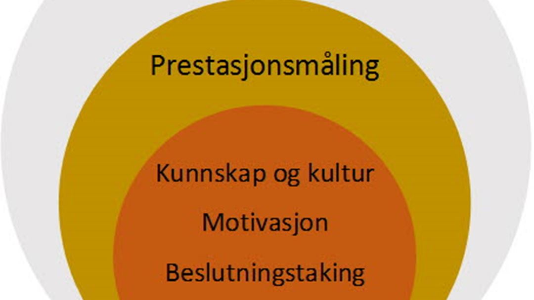 Figuren viser grunnlag og hensikt med prestasjonsmåling.