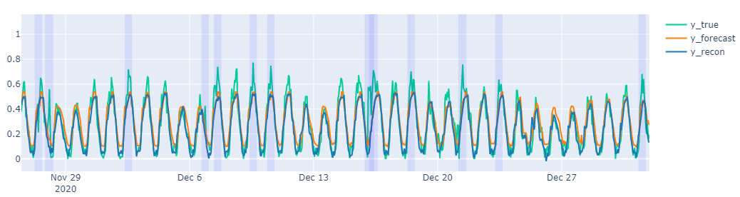 ML4ITS – Machine Learning for Irregular Time Series