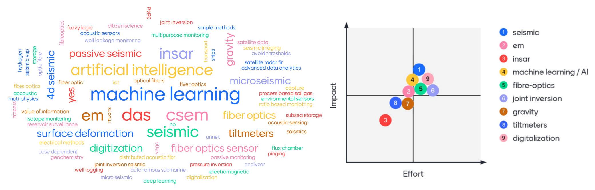 Word cloud summarizing webinar particpants answers to What are the most promising emerging technologies for CO2 monitoring. (right) Boston square matrix showing webinar participants answers to Estimate potential impact of technology when deployed and the research effort needed to get there.