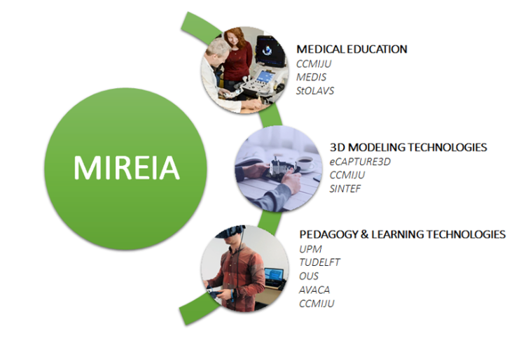 MIREIA: "Mixed Reality" innen medisinsk utdannelse basert på interaktive applikasjoner