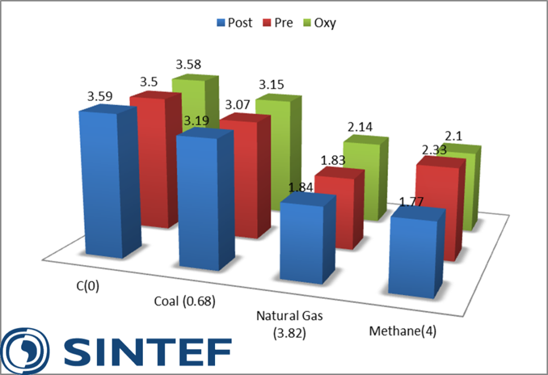 Figure 1. Unavoidable (i.e. thermodynamics imposed) efficiency penalties for CO2 capture for fuels with different H/C ratio. CO2 capture rate 90%.