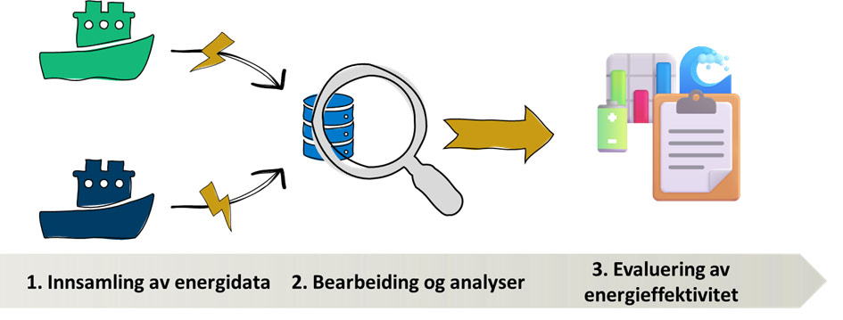 Dokumentasjon av energieffektivitet i nye pelagiske fiskefartøy