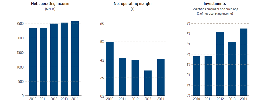 Graphs Net operating income, net operating margin and investments