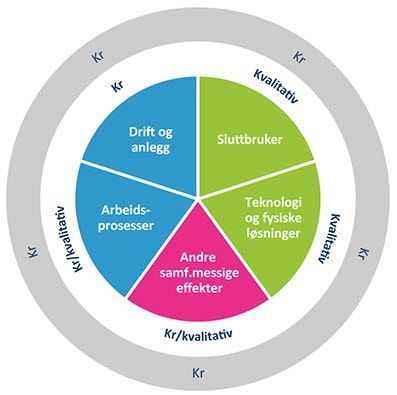 Sirkelmodell for evaluering