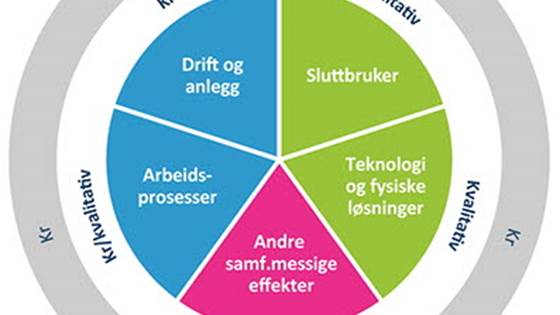 Evaluering av velferdsteknologi – Et helhetlig rammeverk for effektevaluering