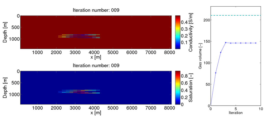 Fig. 4: (top left) Conductivity model after 9 iterations of inversion constrained to the plume area. (bottom left) CO2 saturation corresponding to the conductivity model. (right) Dimensionless gas volume with true volume indicated by dashed line.