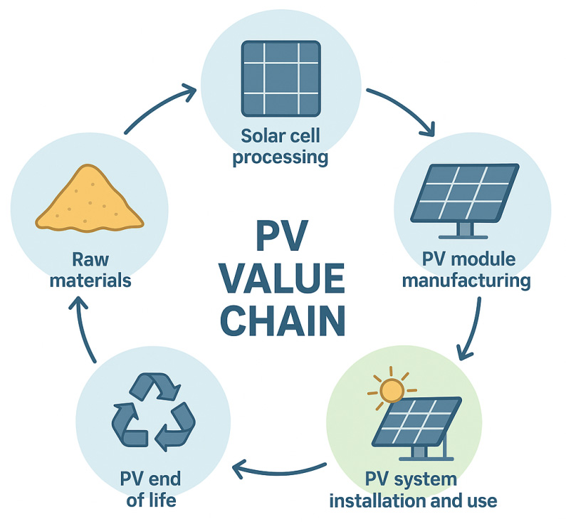 SOLARIS - Supporting Optimisation of Solar PV Resource Efficiency and Sustainability