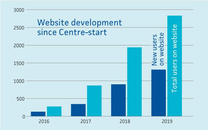 Website development since Centre-start