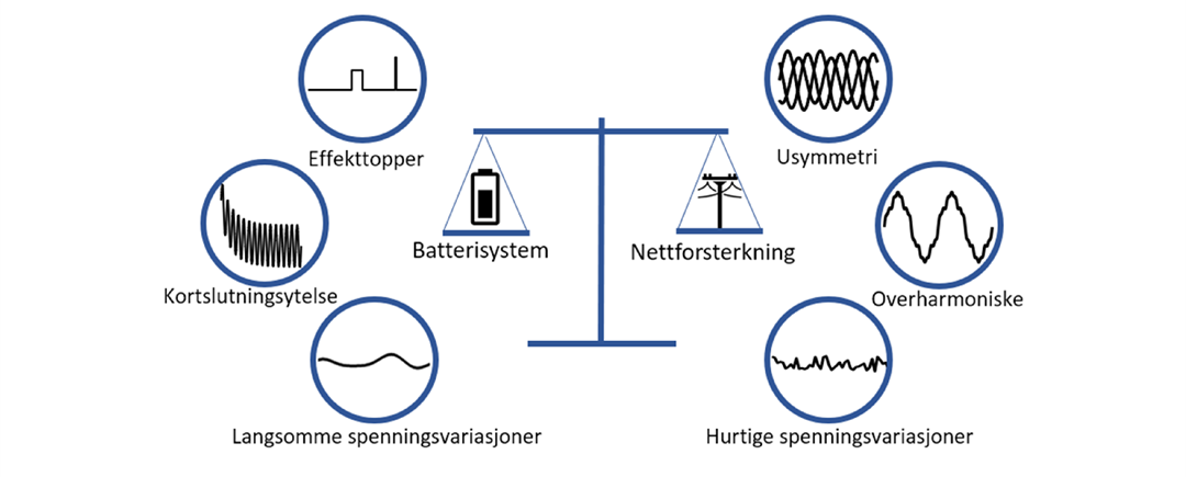 Batterisystem kontra nettforsterkning, hva er beste alternativ for å løse ulike spenningsutfordringer