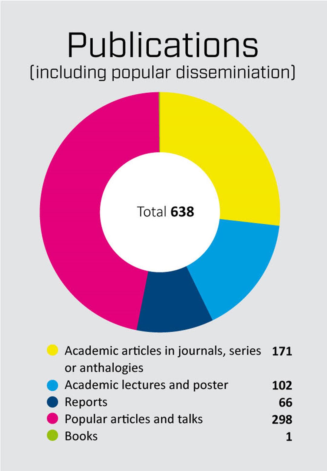 638 publications