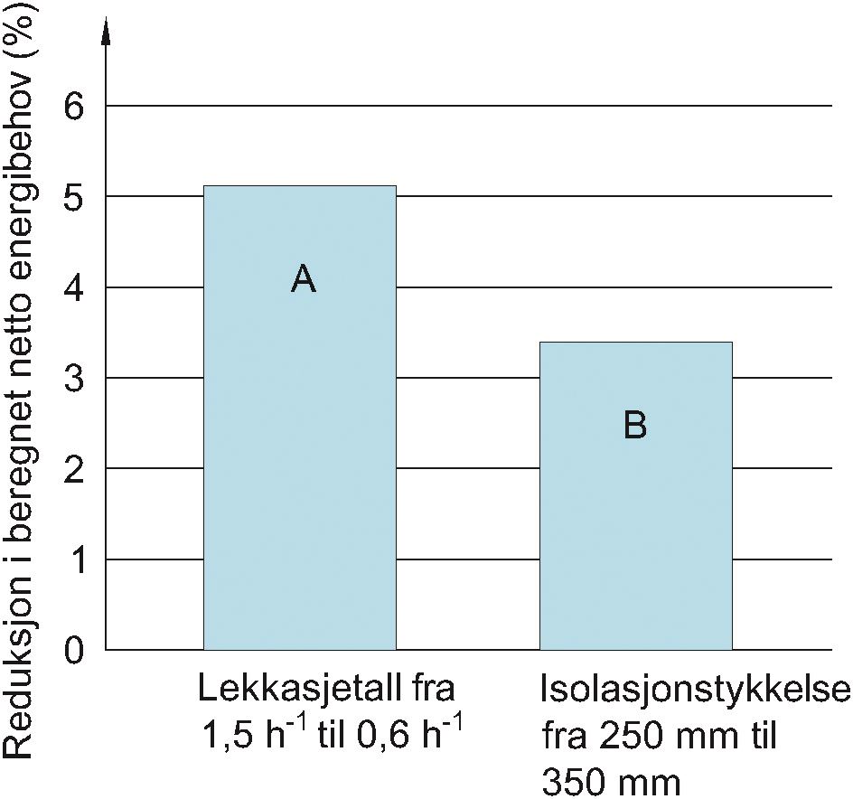 Fig. 1. Eksempel p&aring; effekten av &aring; forbedre en bygnings lekkasjetall (A) sammenliknet med effekten av &aring; &oslash;ke isolasjonstykkelsen i veggene (B). Tallene gjelder for en boligblokk med oppvarmet bruksareal (BRA) p&aring; 2 550 m2 med moderat skjerming mot vind, balansert ventilasjon med 70 % varmegjenvinning, moderat vindusareal (15 % av BRA) og &oslash;vrige U-verdier i henhold til TEK17. Ill.: Byggforskserien 520.401
