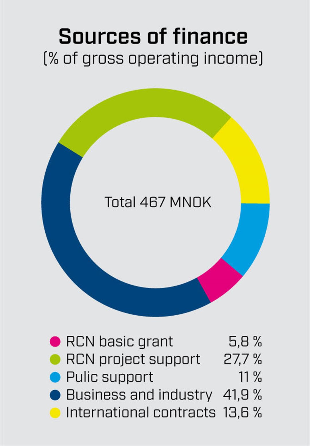 Sources of finance Total 467 MNOK