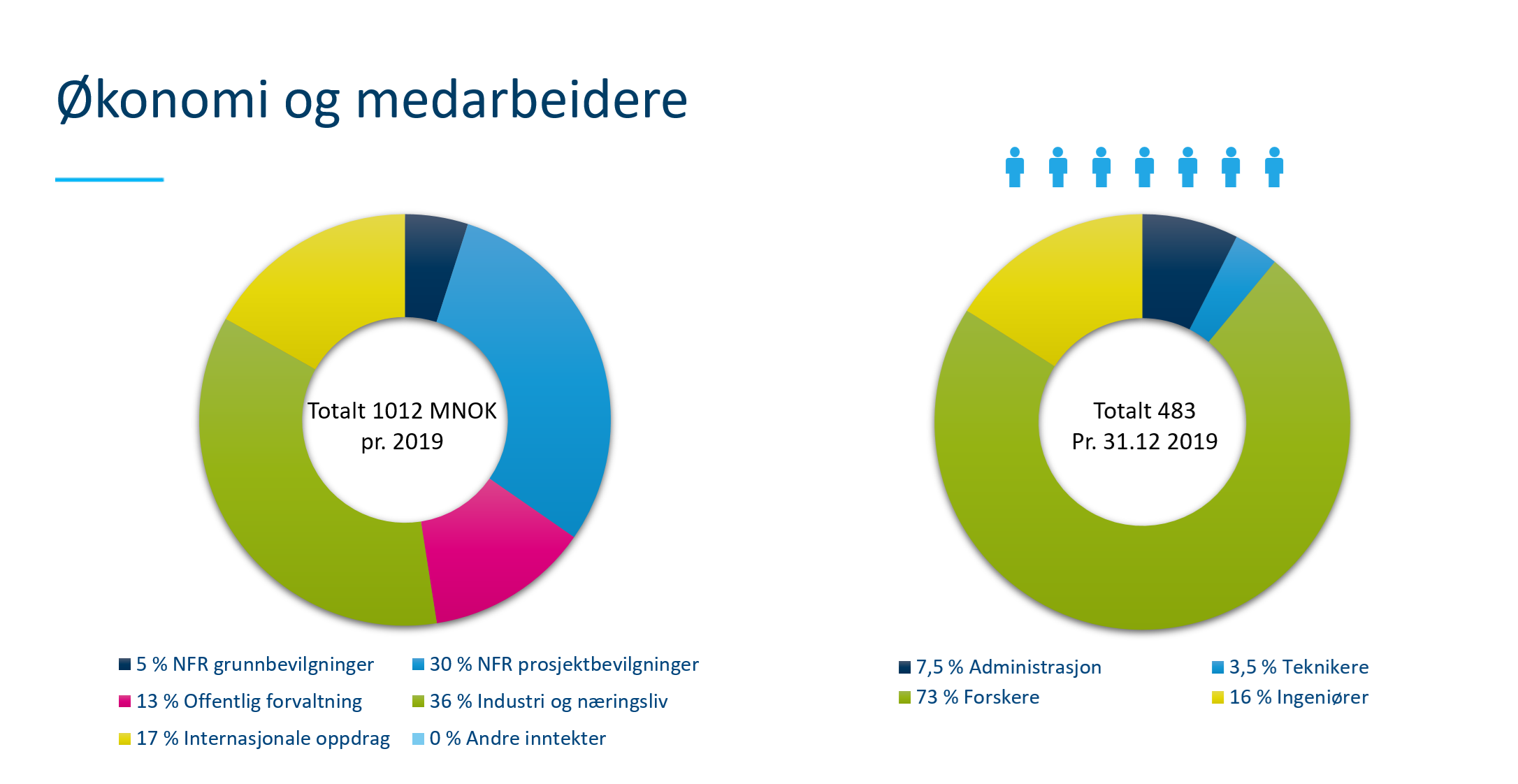Nøkkeltall for SINTEF Industri 2019