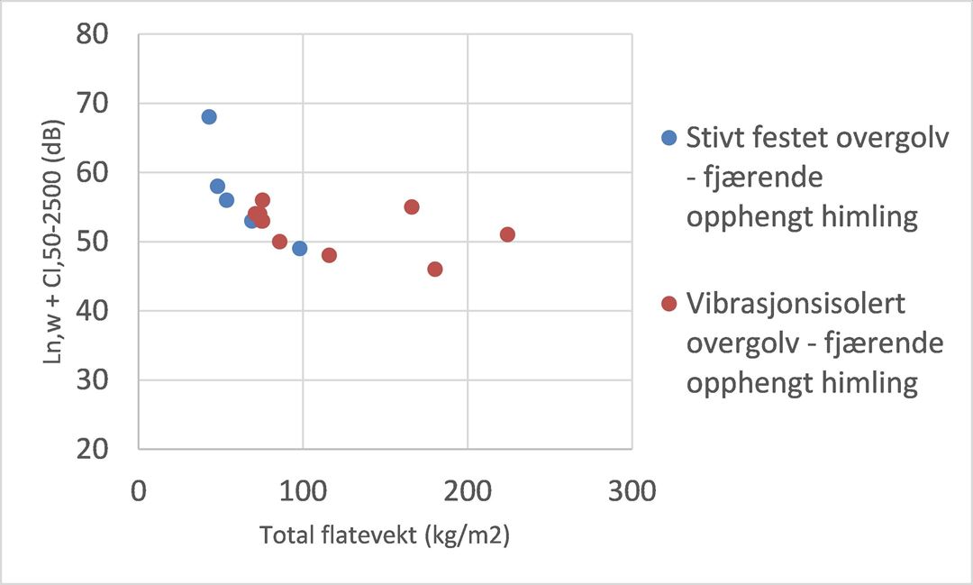 Figur 1. Trebjelkelag. Sammenheng mellom laboratoriemålt trinnlydnivå og flatevekten til gulvkonstruksjonen