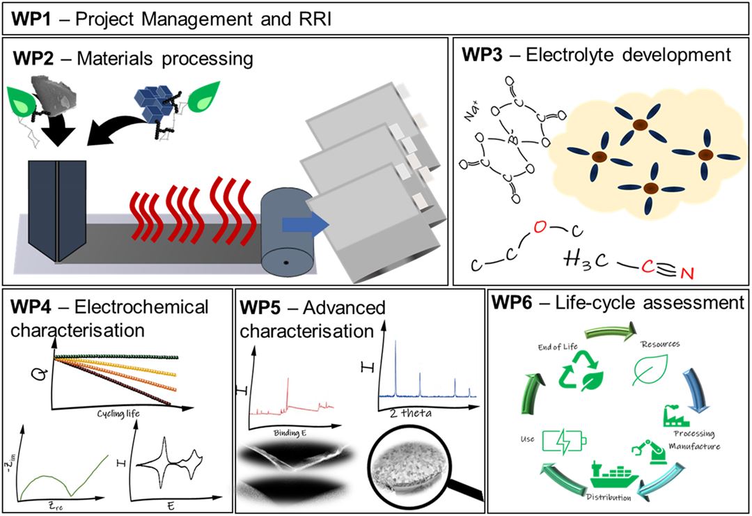 Figur over arbeidspakker i prosjektet