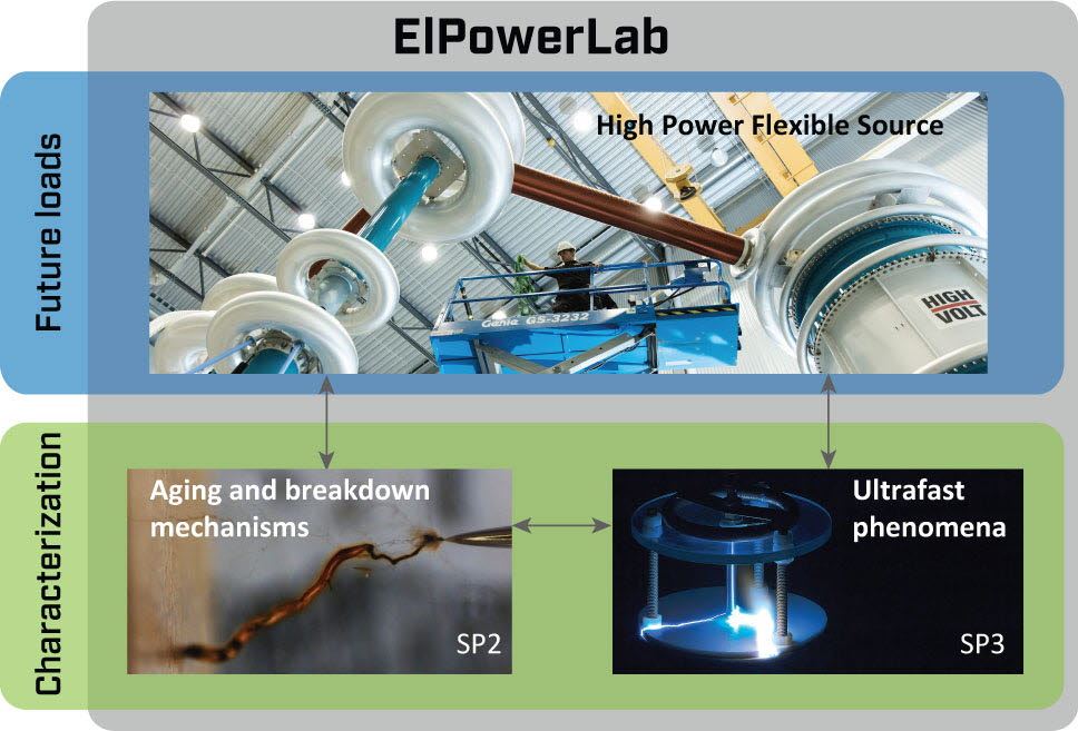 Interdependency of subprojects in ElPowerLab