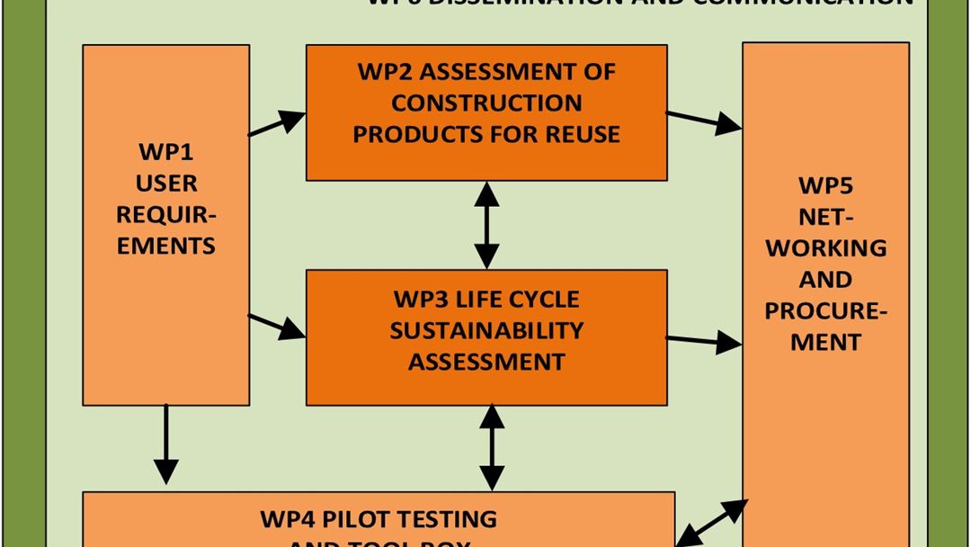 WP structure