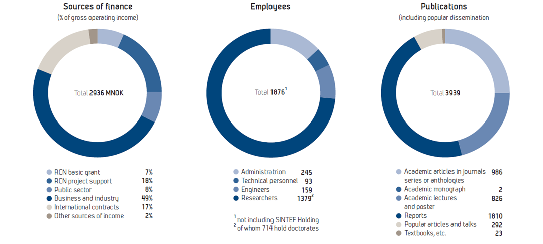 Graphs Sources of finance, employees and publications