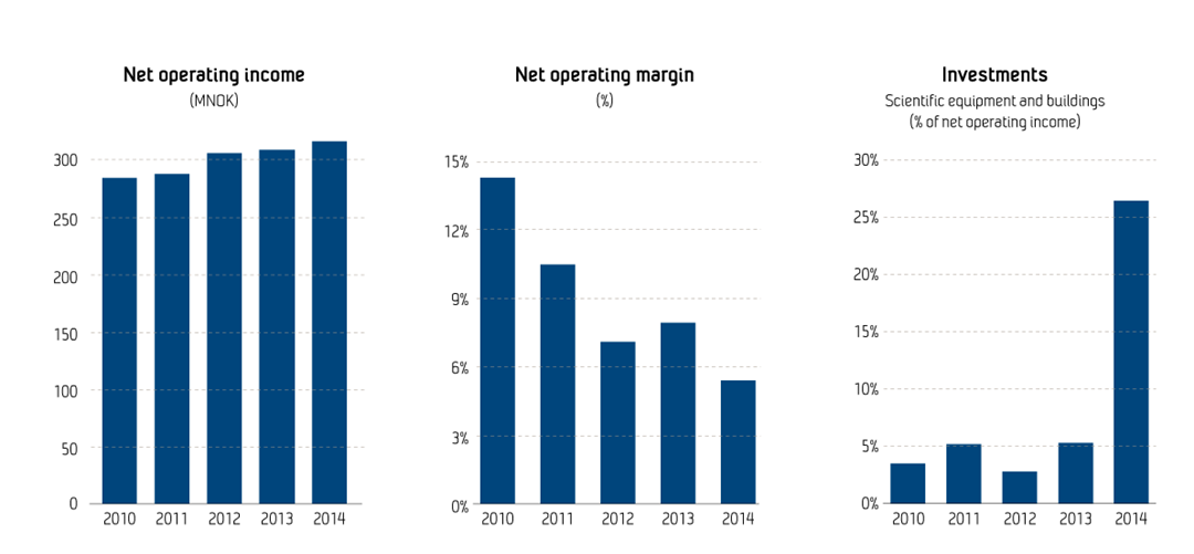 Net operating income, net operating margin and investments