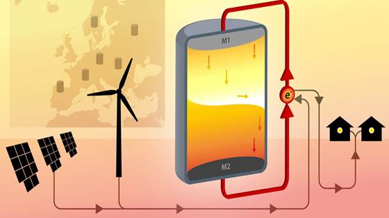 Membrane free liquid metal batteries for grid scale energy storage