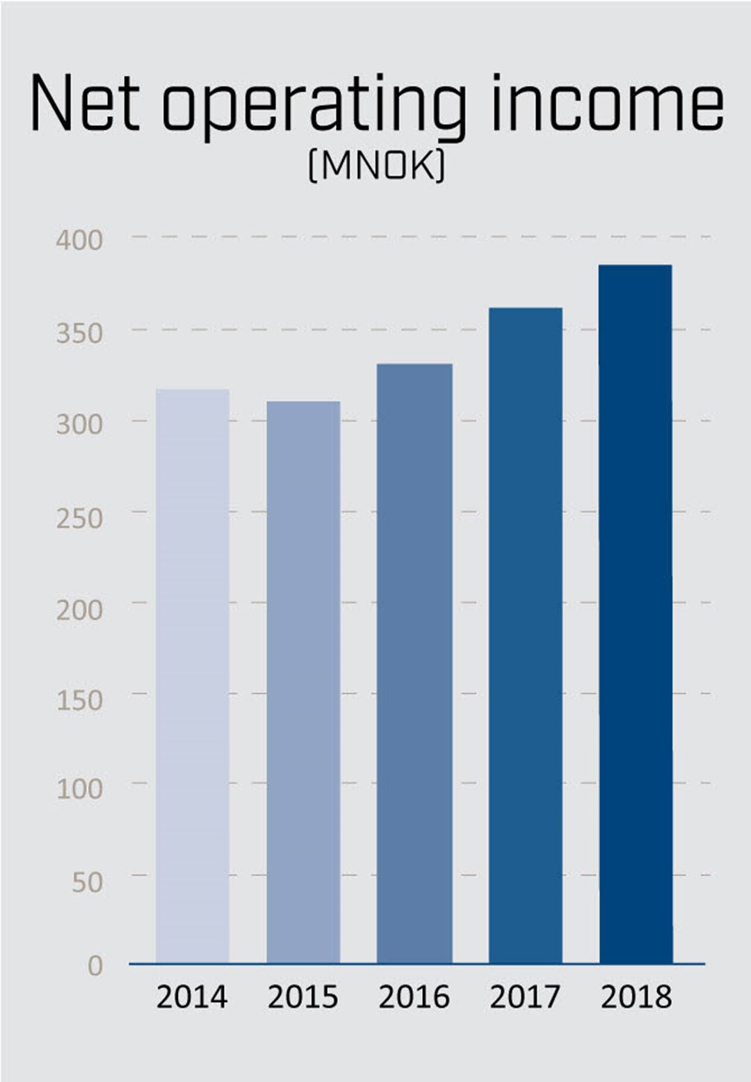 Net operating income