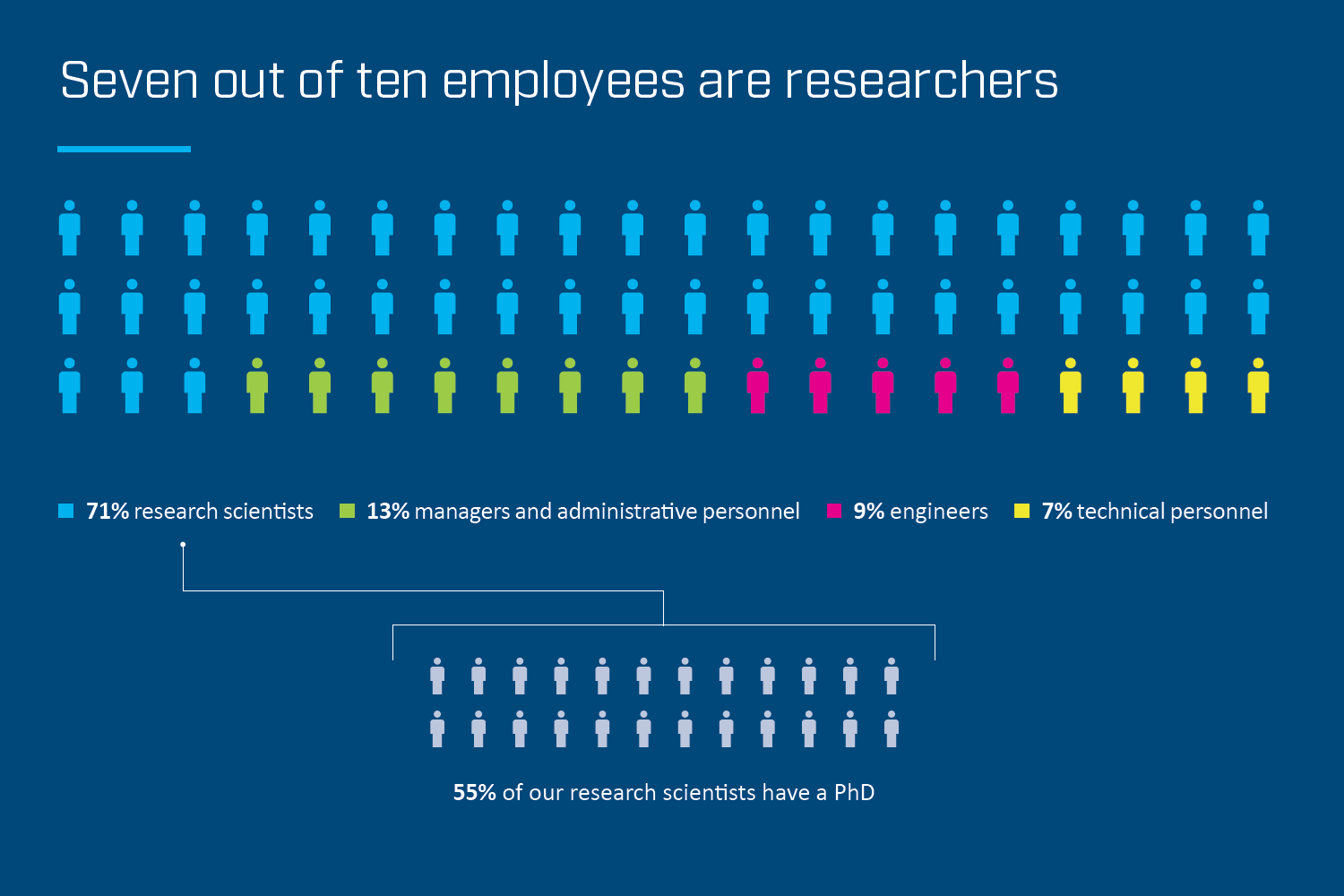 Seven out of ten employees are researchers