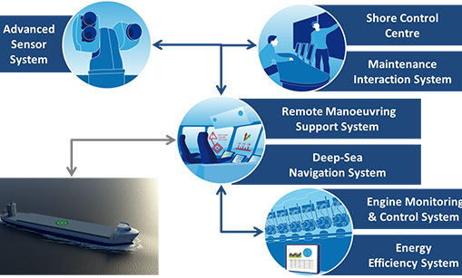 Grafisk fremstilling av ubemannede skip