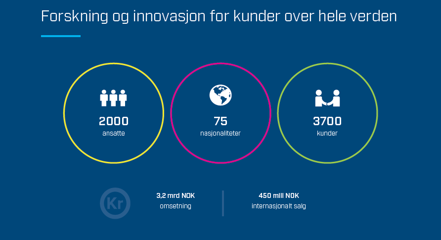 Fig: Forskning og innovasjon for kunder over hele verden