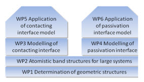 Scientific work packages